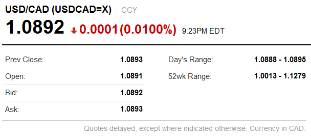 USD in CAD from Yahoo Finance